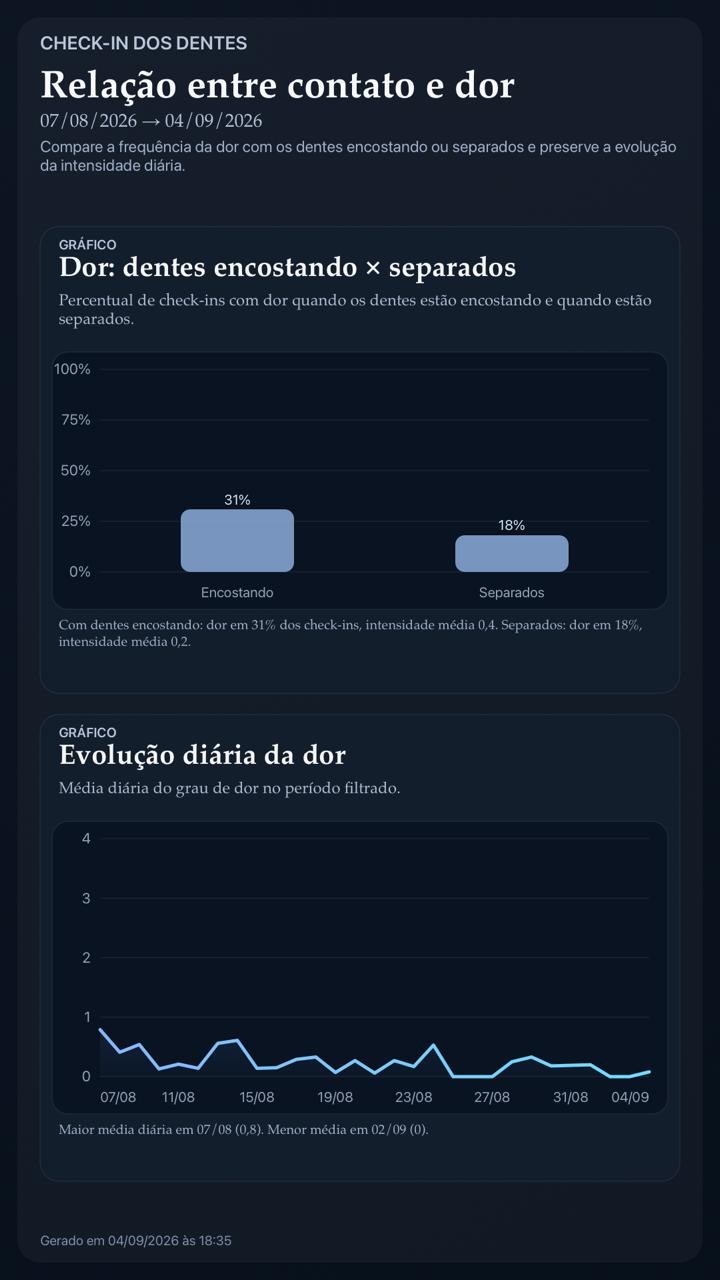 Gráfico da relação entre registros de contato dental e dor autorrelatada no aplicativo Dentes